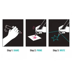 Illustration showing the three steps to activate a glow in the dark paint pen: shake, prime, and write.